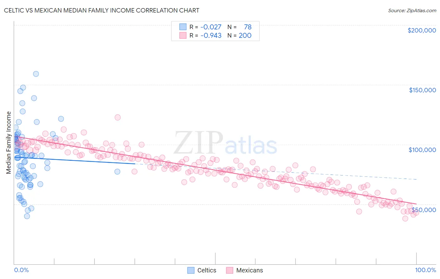 Celtic vs Mexican Median Family Income