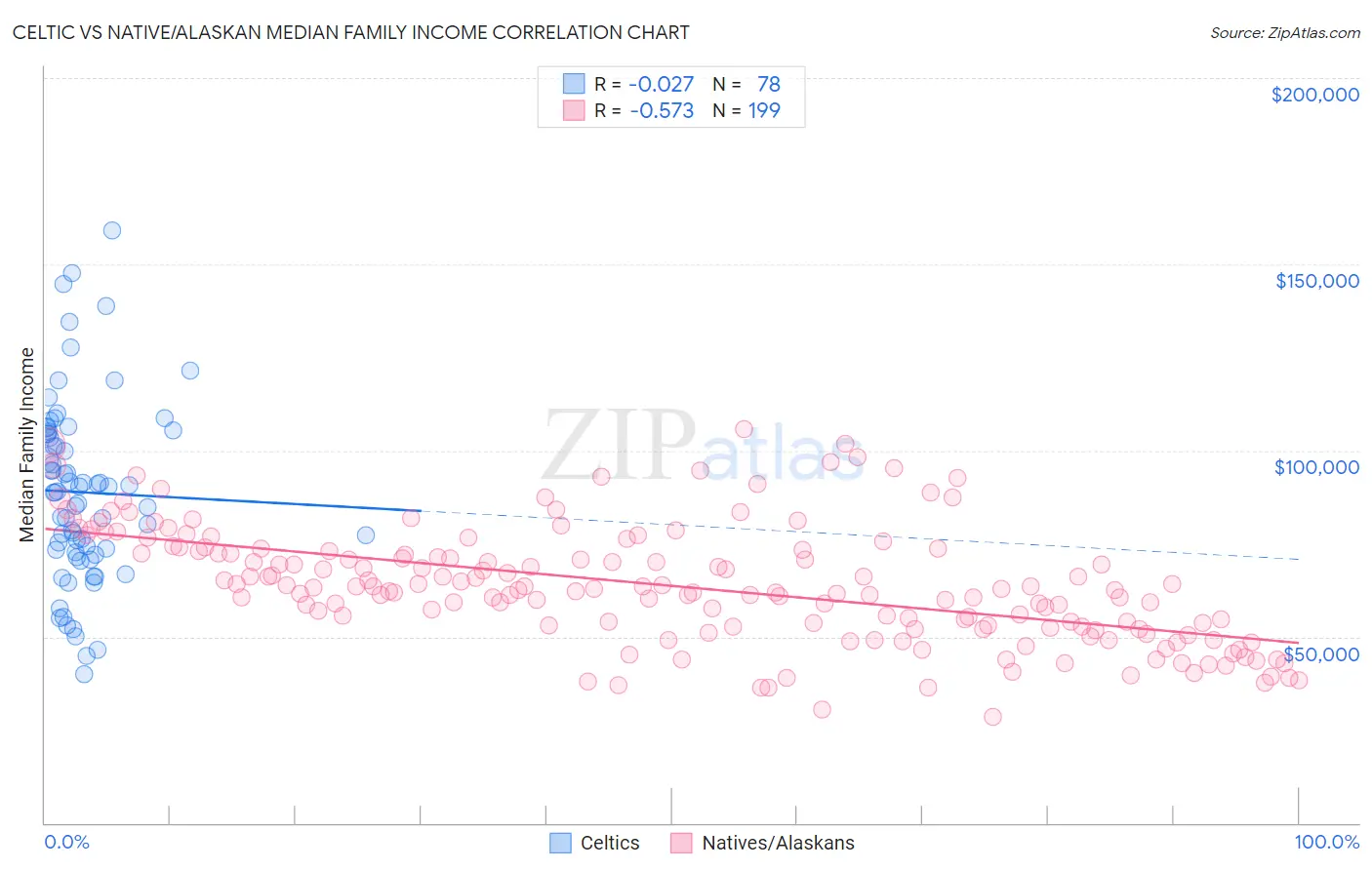 Celtic vs Native/Alaskan Median Family Income