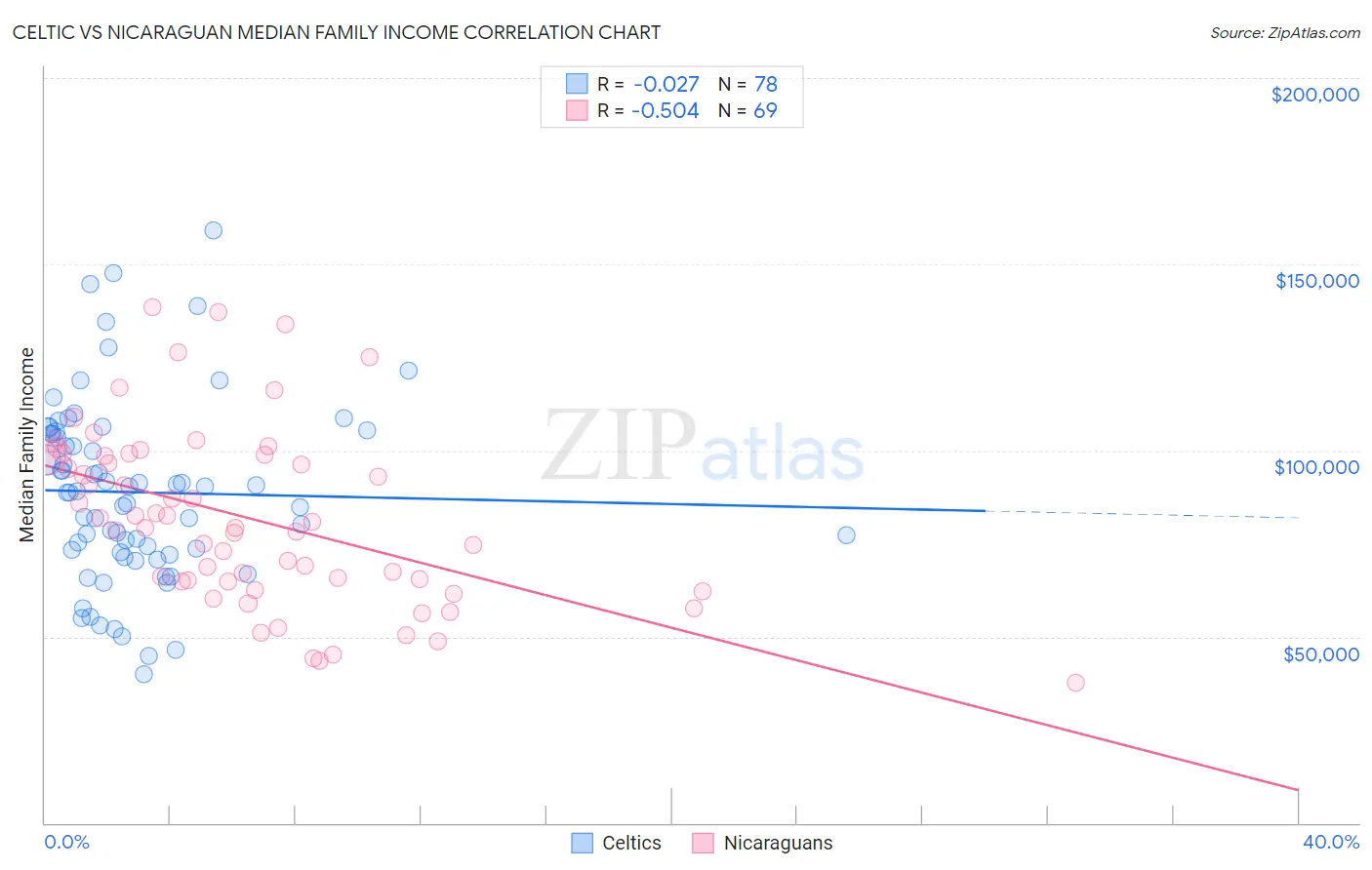 Celtic vs Nicaraguan Median Family Income