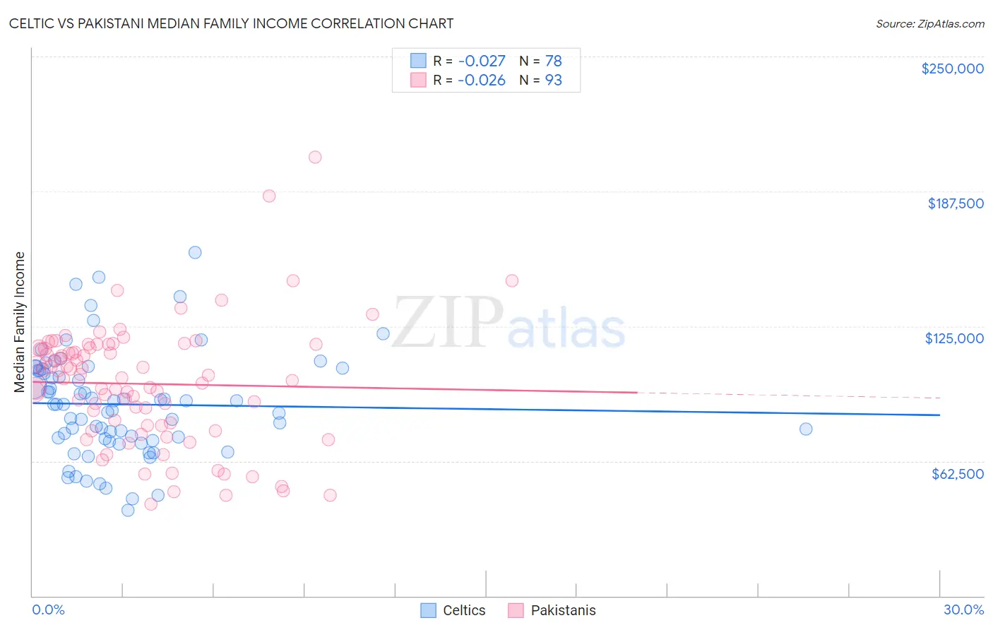 Celtic vs Pakistani Median Family Income