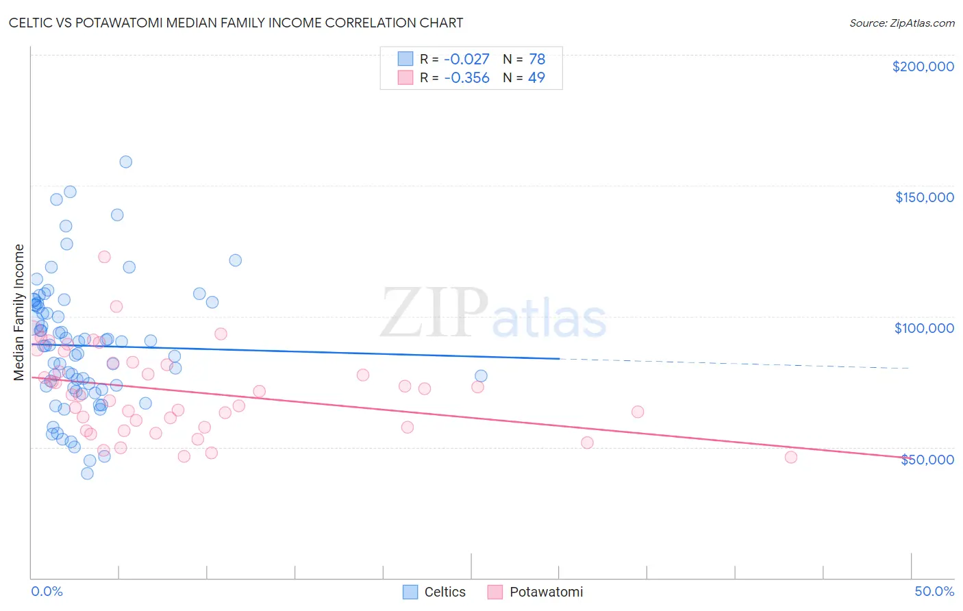 Celtic vs Potawatomi Median Family Income