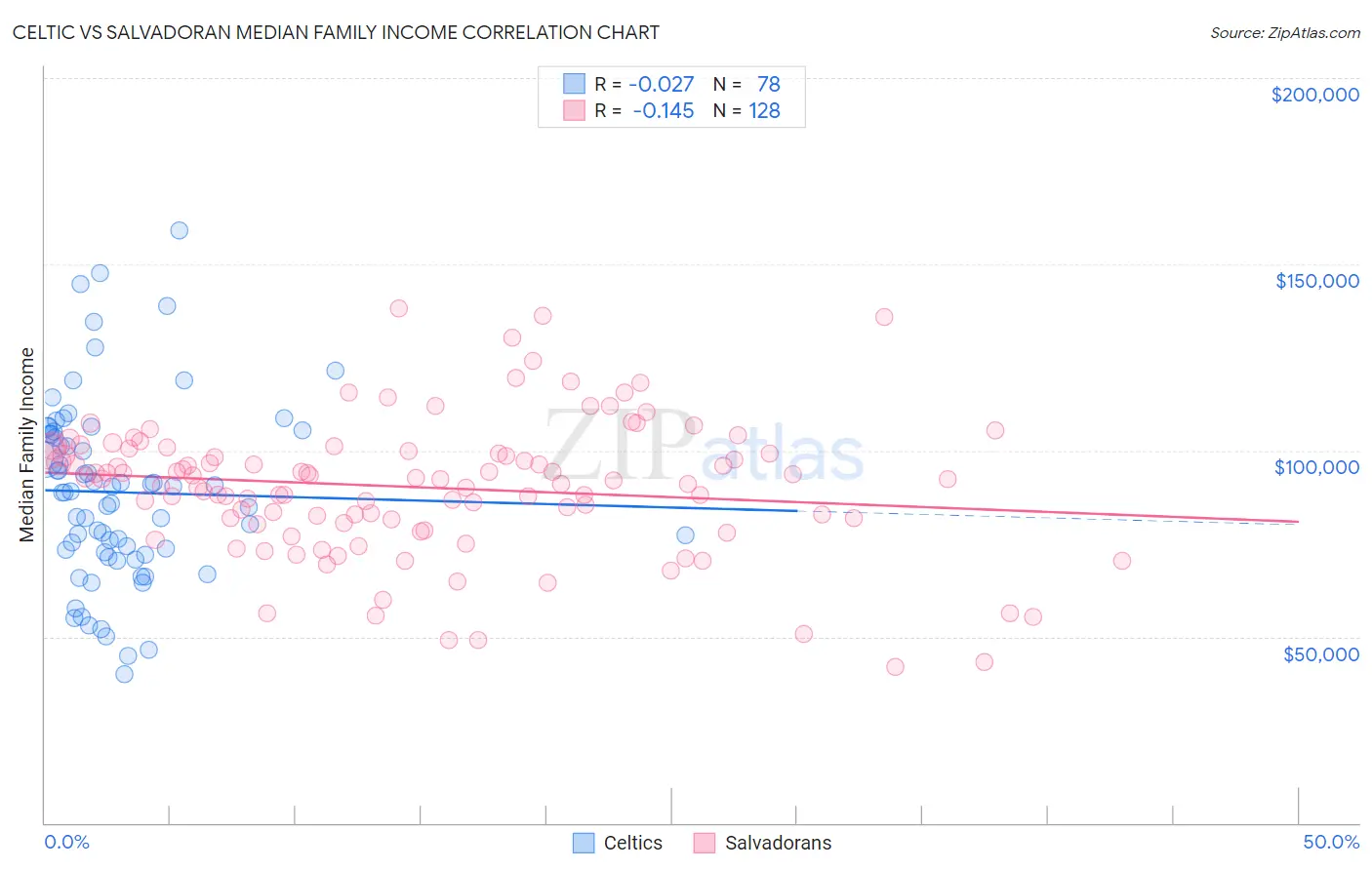 Celtic vs Salvadoran Median Family Income