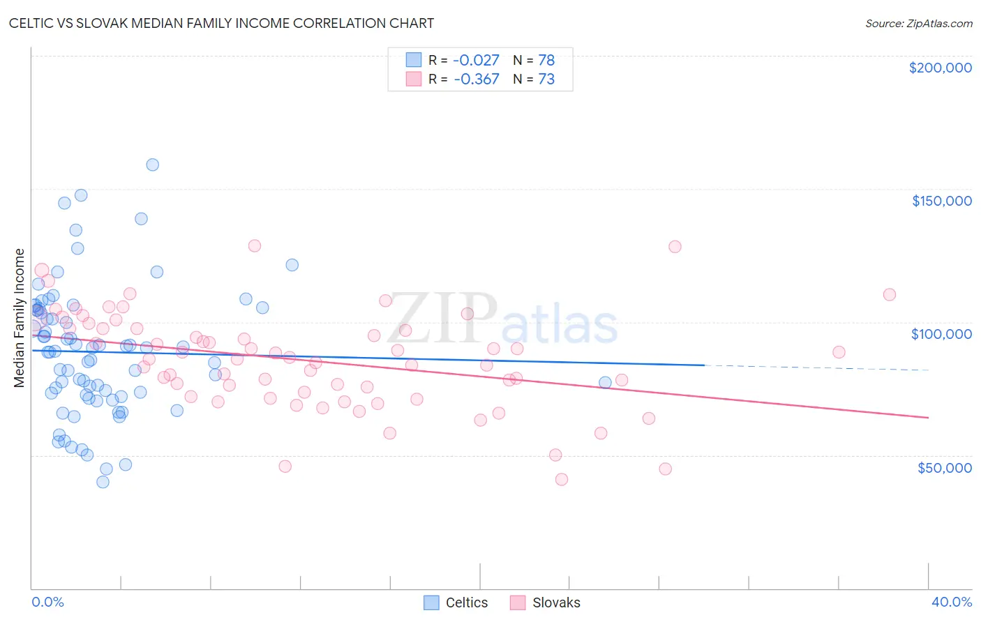 Celtic vs Slovak Median Family Income