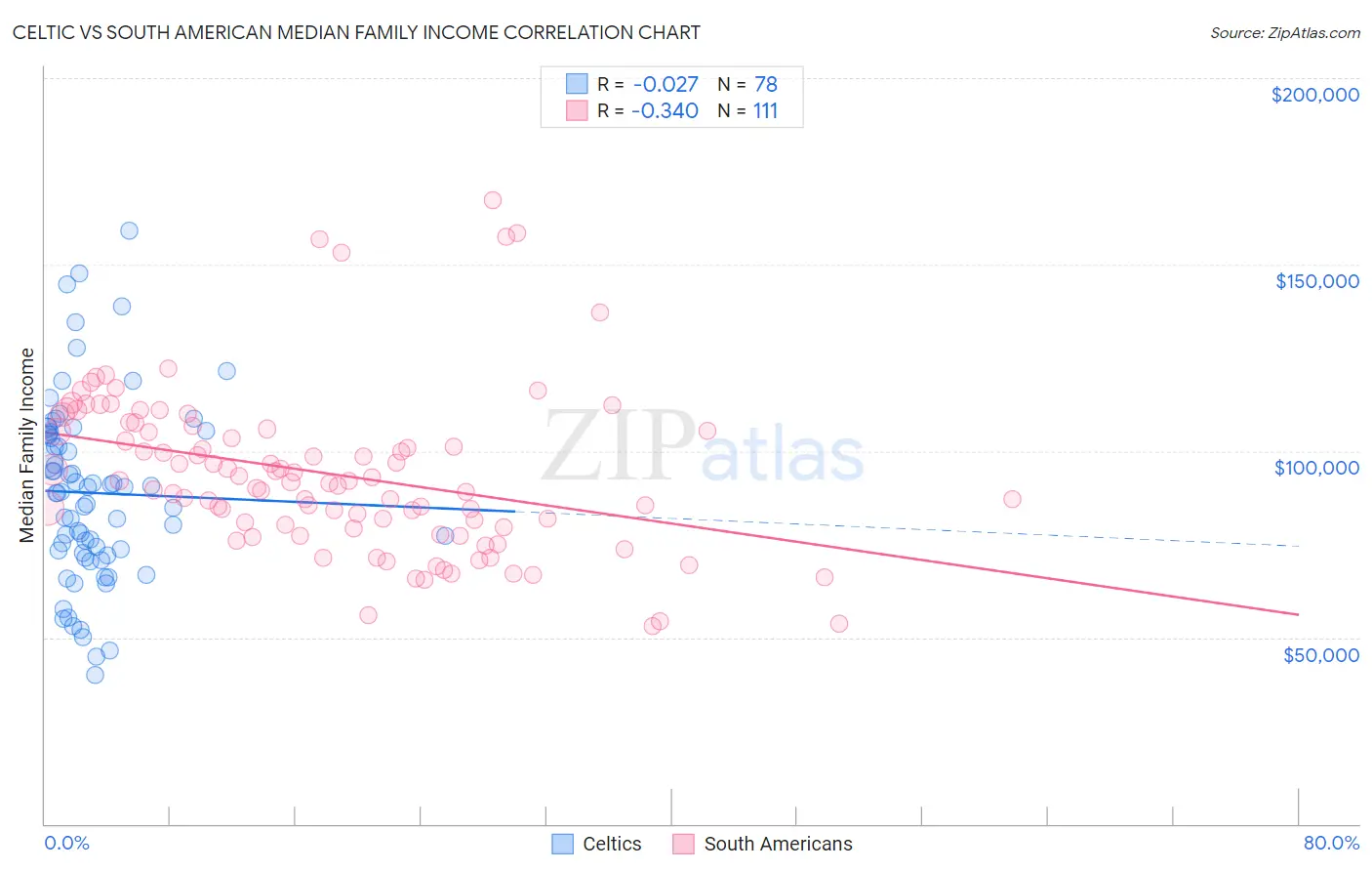 Celtic vs South American Median Family Income