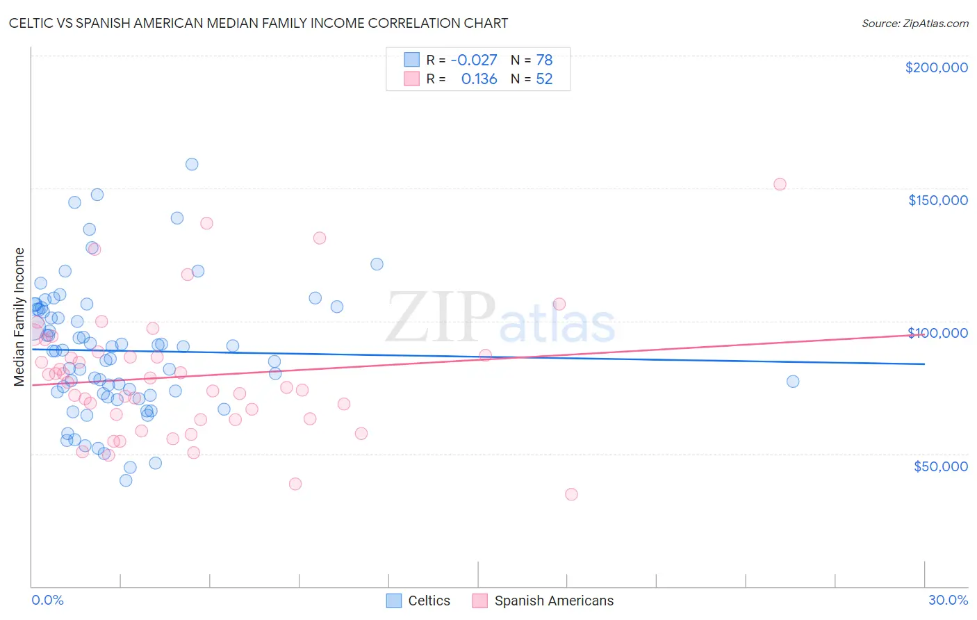 Celtic vs Spanish American Median Family Income