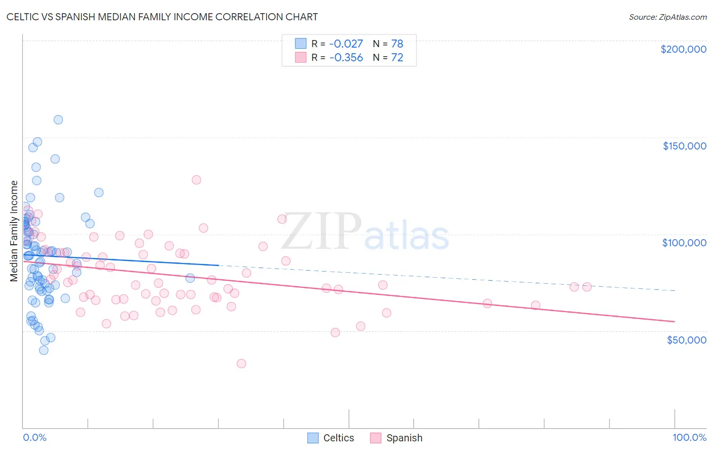 Celtic vs Spanish Median Family Income