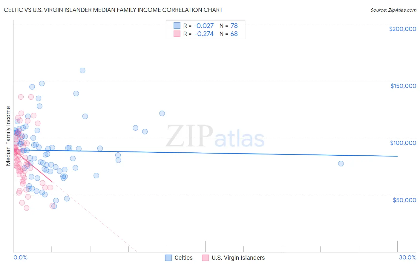 Celtic vs U.S. Virgin Islander Median Family Income