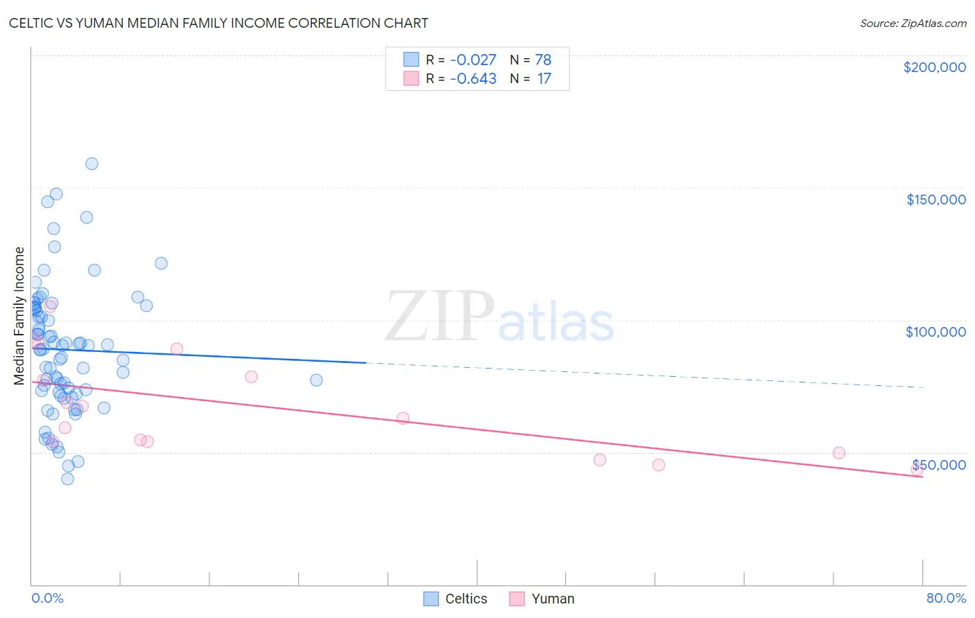 Celtic vs Yuman Median Family Income