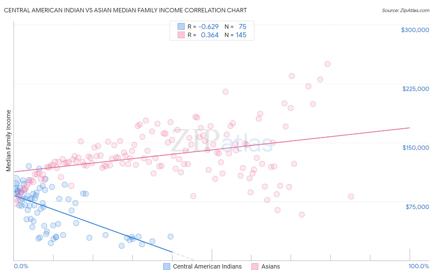 Central American Indian vs Asian Median Family Income