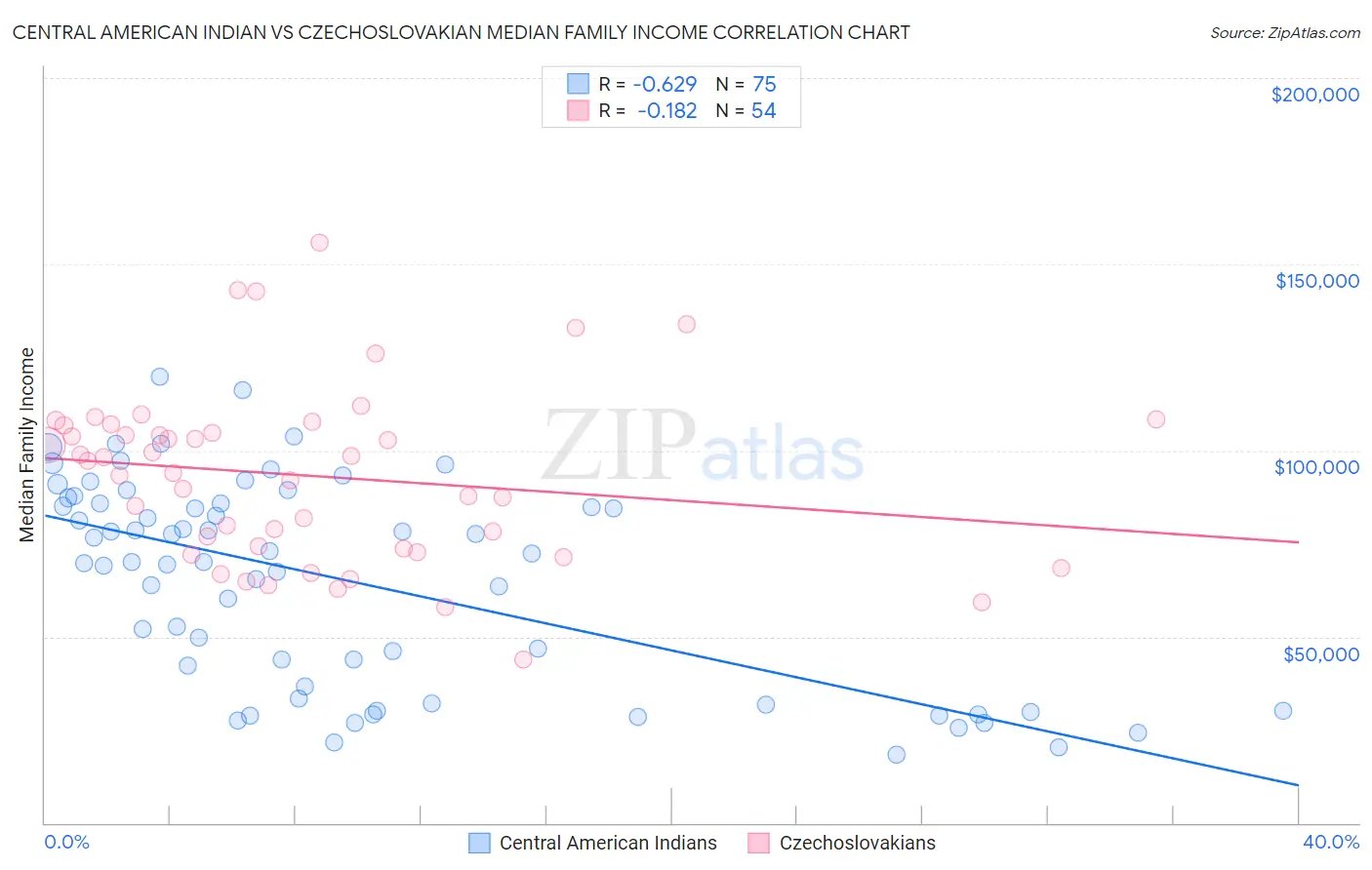 Central American Indian vs Czechoslovakian Median Family Income