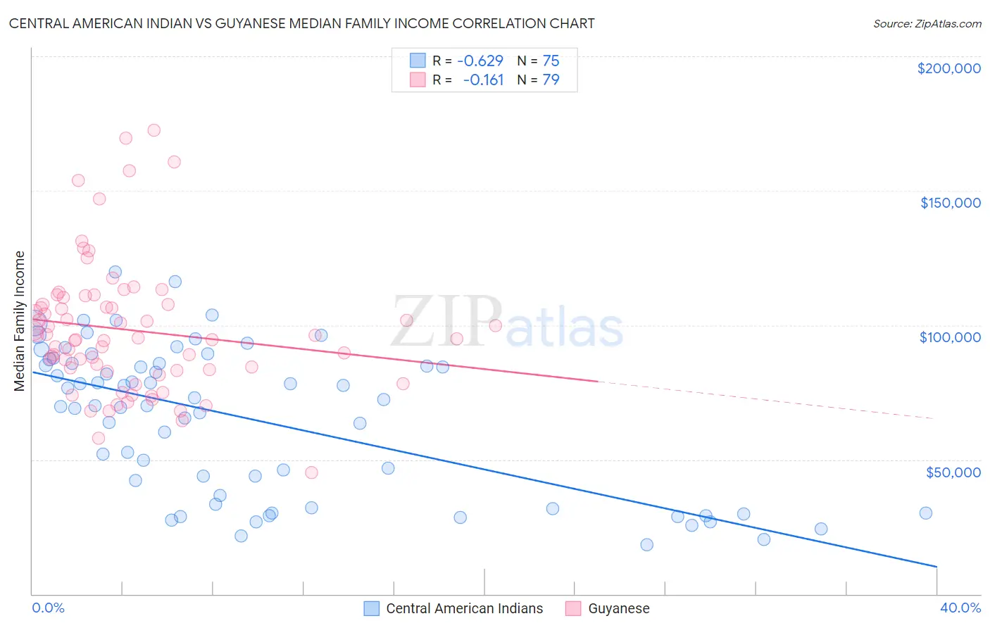 Central American Indian vs Guyanese Median Family Income