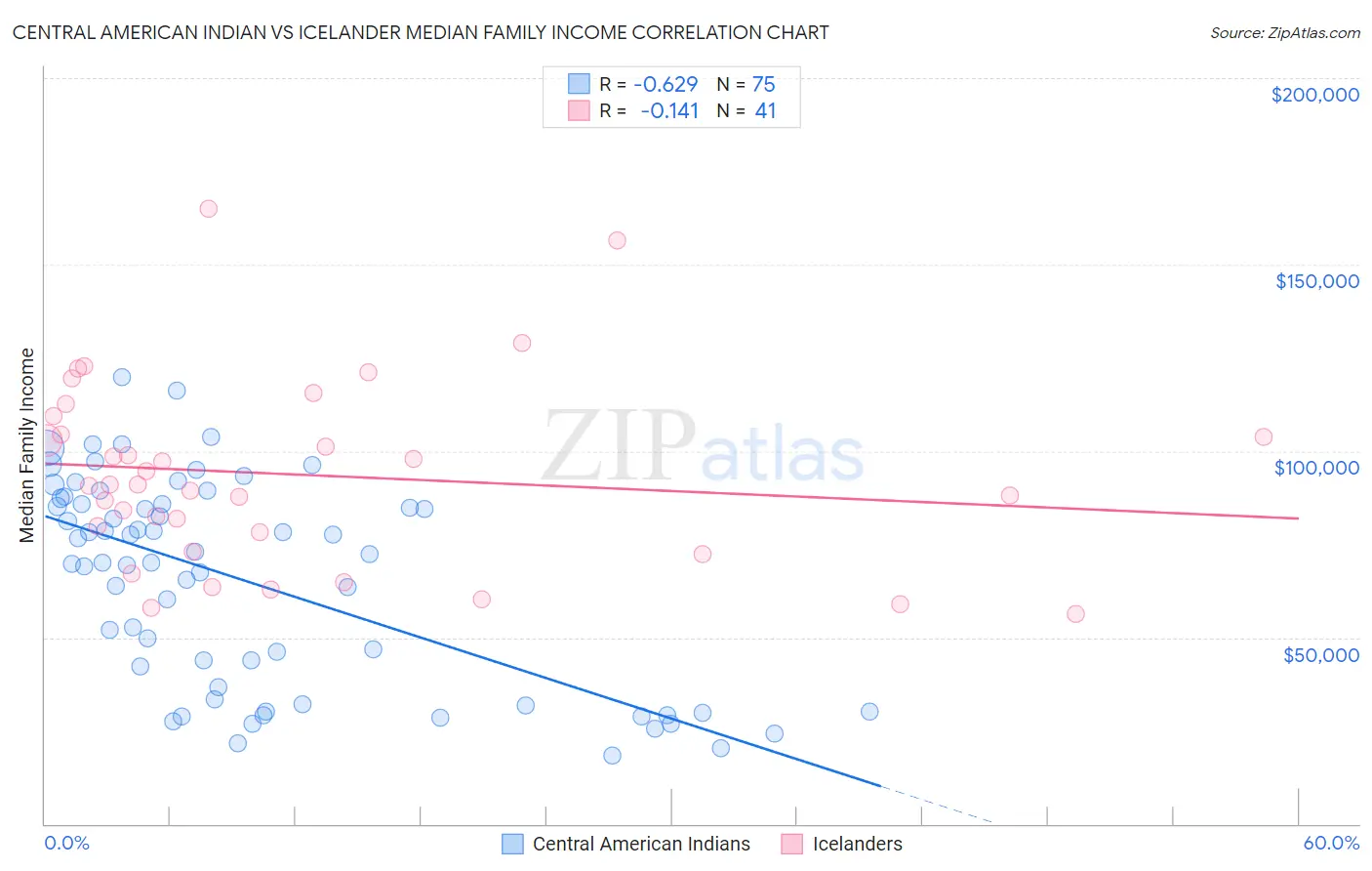 Central American Indian vs Icelander Median Family Income