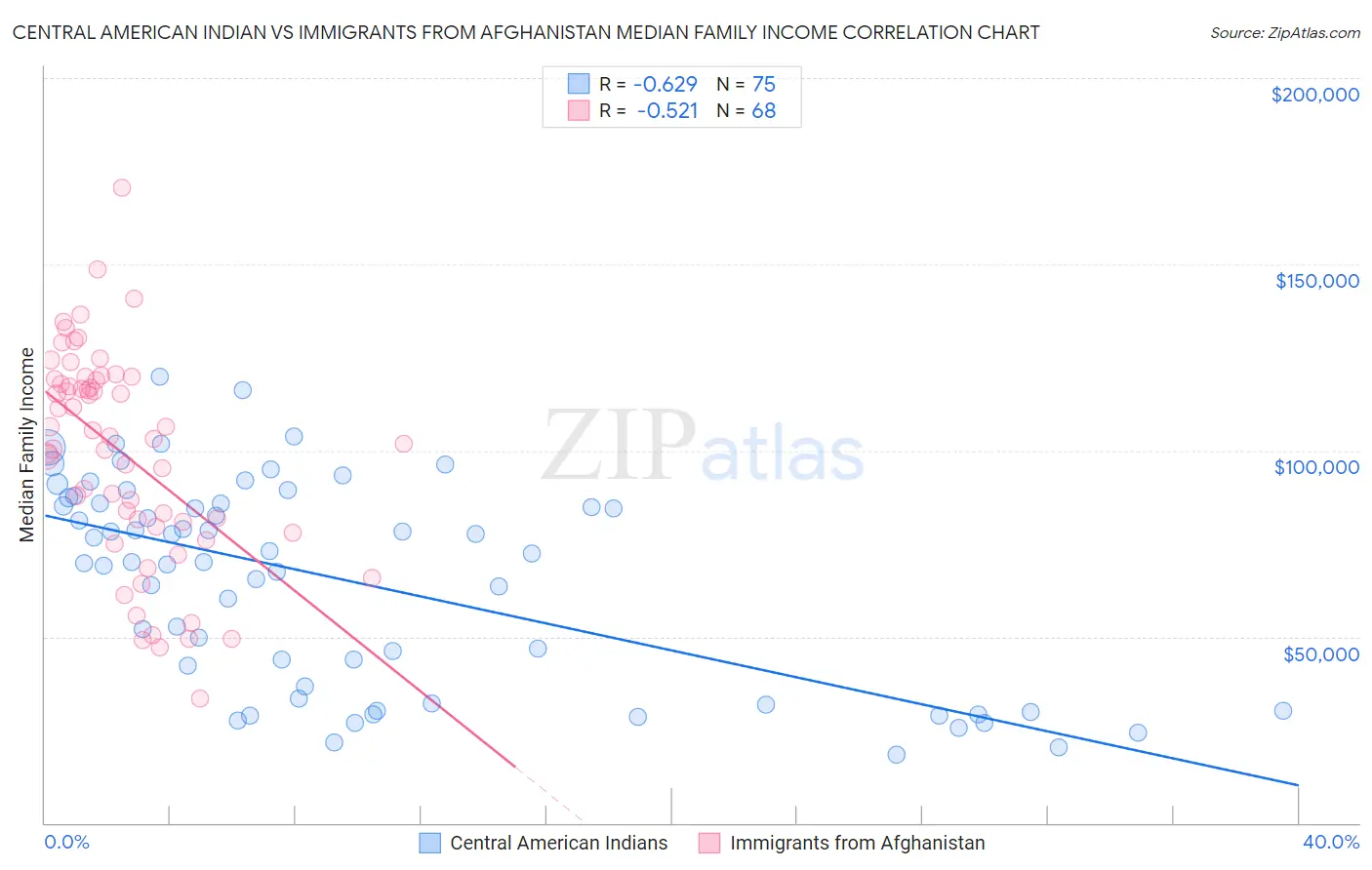 Central American Indian vs Immigrants from Afghanistan Median Family Income