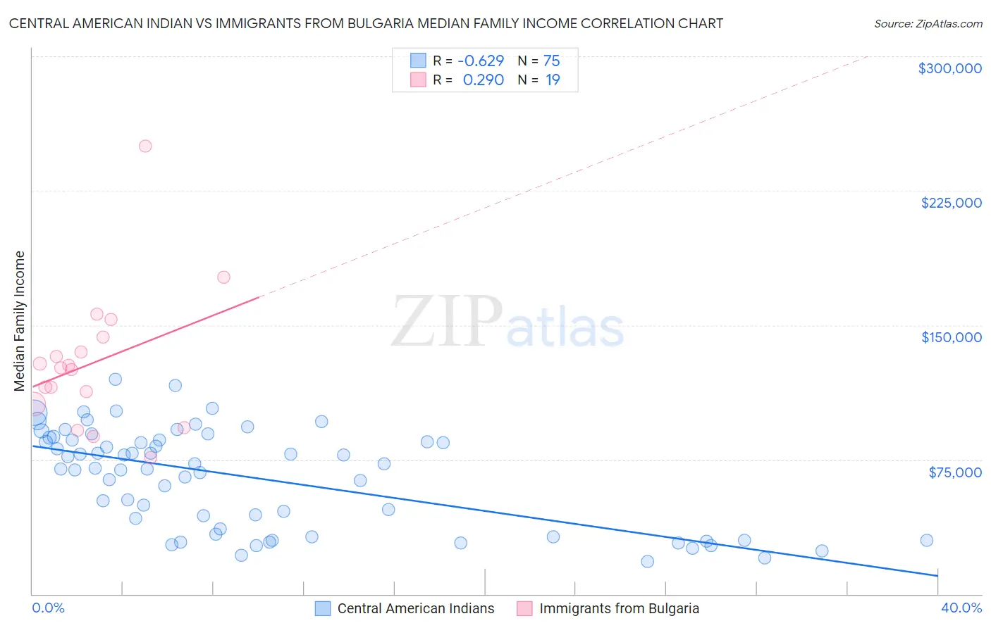 Central American Indian vs Immigrants from Bulgaria Median Family Income