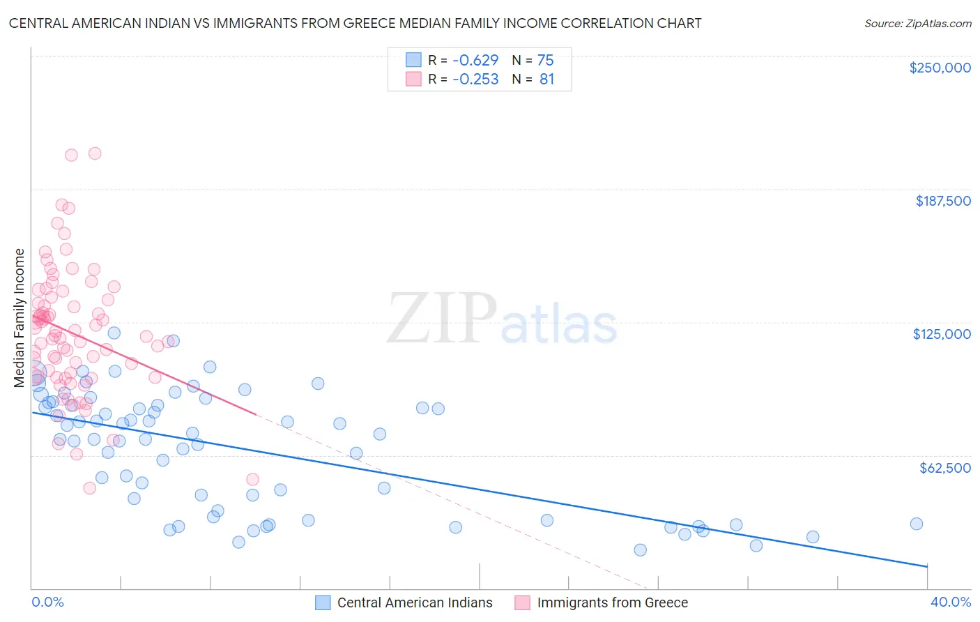 Central American Indian vs Immigrants from Greece Median Family Income