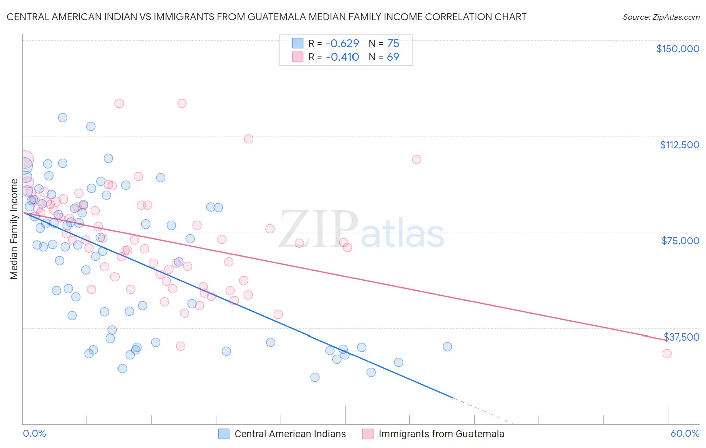 Central American Indian vs Immigrants from Guatemala Median Family Income