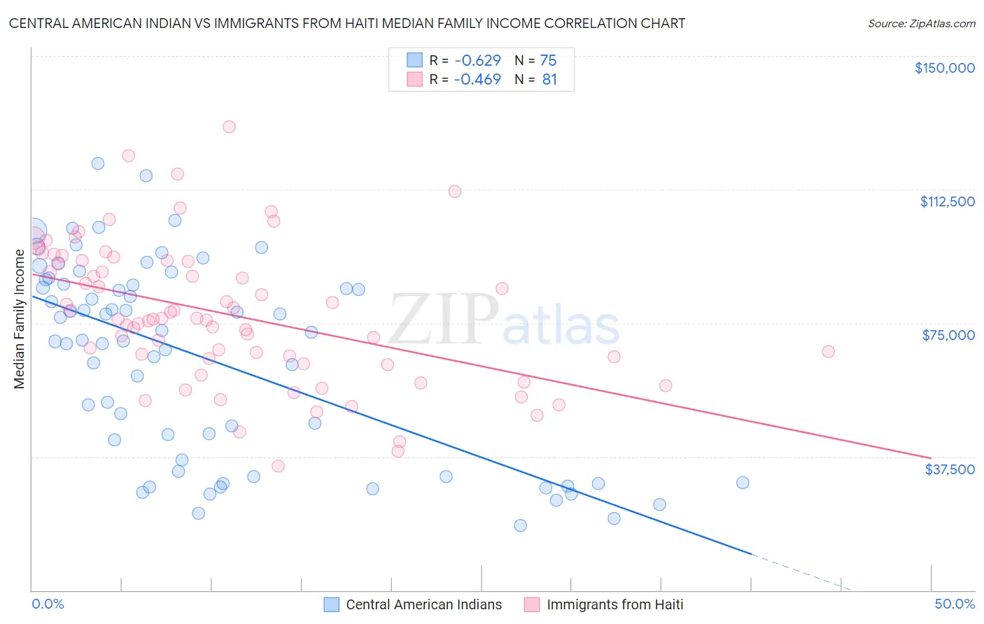 Central American Indian vs Immigrants from Haiti Median Family Income