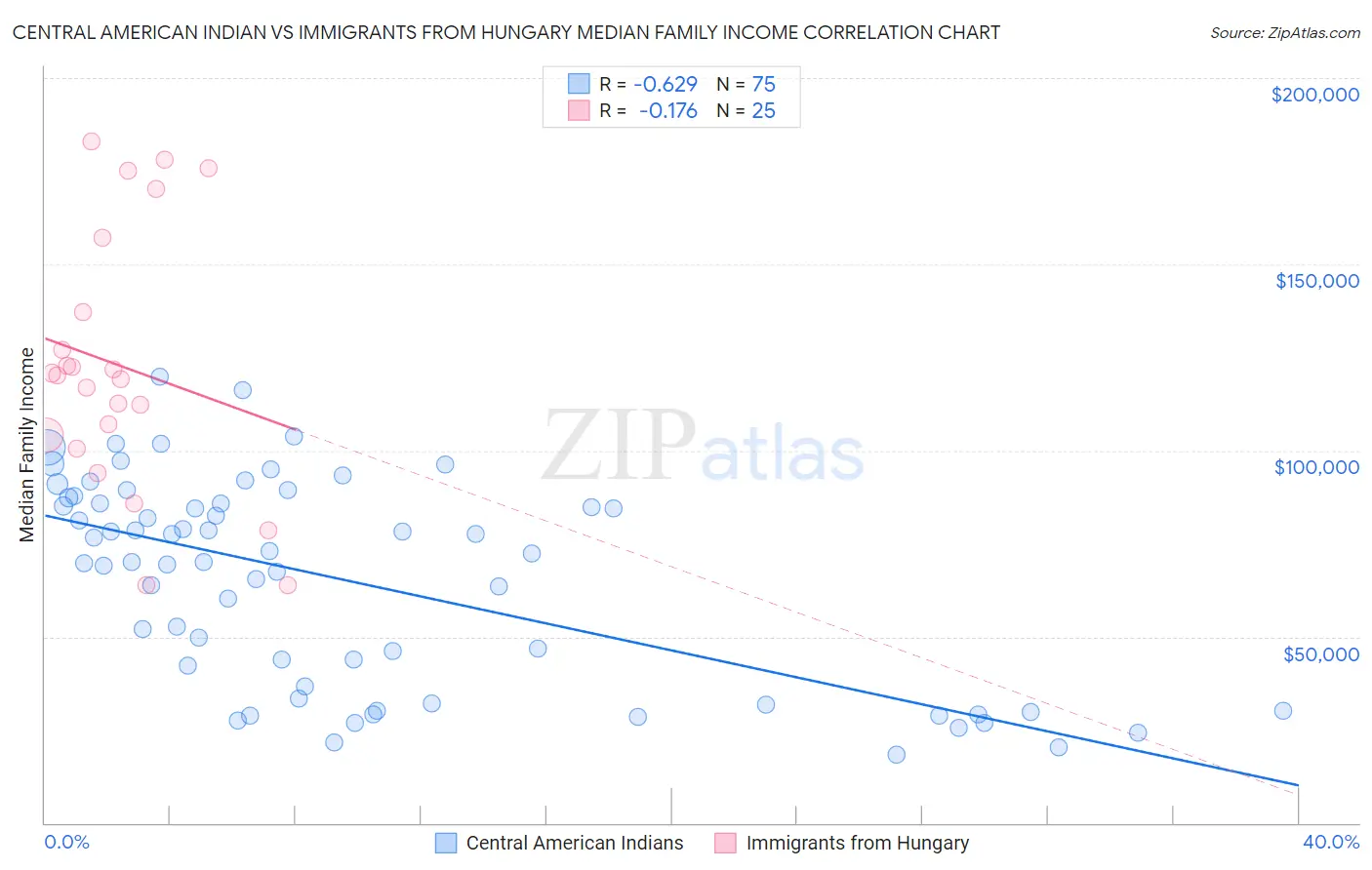 Central American Indian vs Immigrants from Hungary Median Family Income
