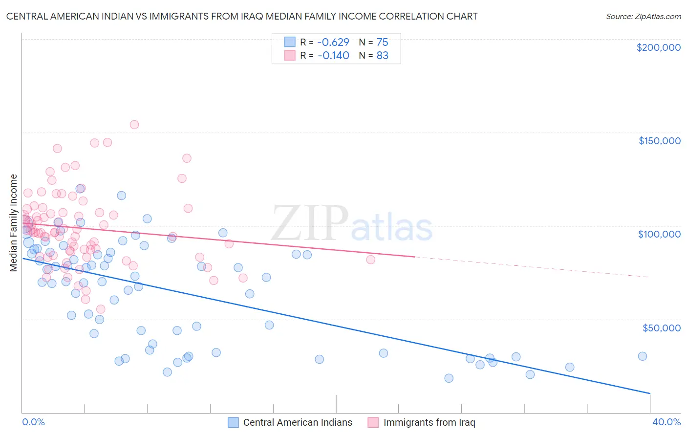 Central American Indian vs Immigrants from Iraq Median Family Income