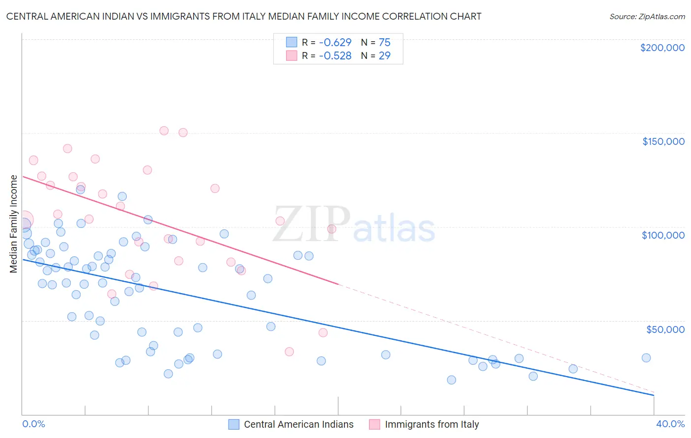 Central American Indian vs Immigrants from Italy Median Family Income