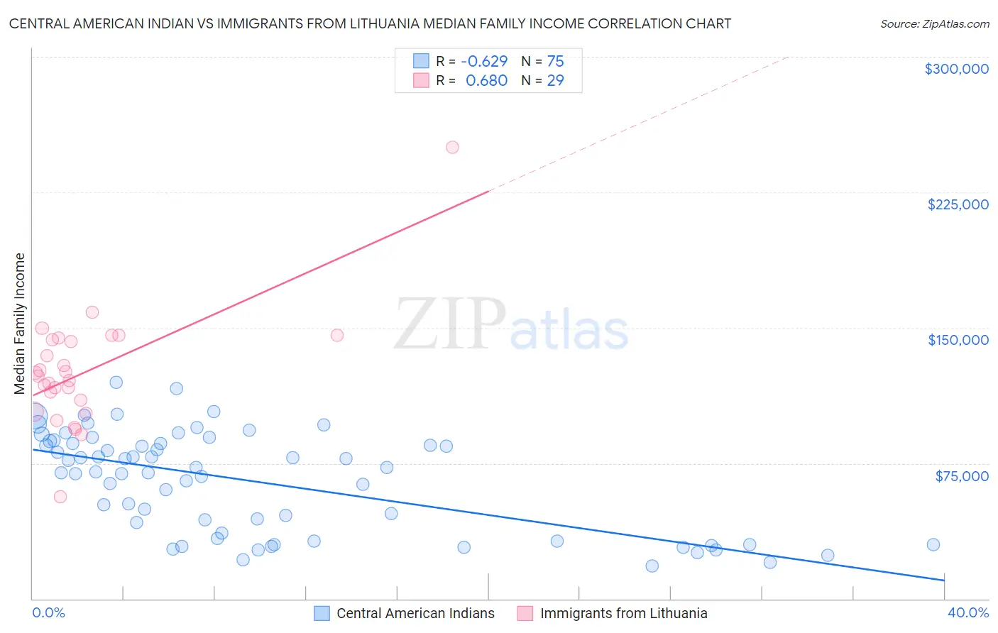 Central American Indian vs Immigrants from Lithuania Median Family Income