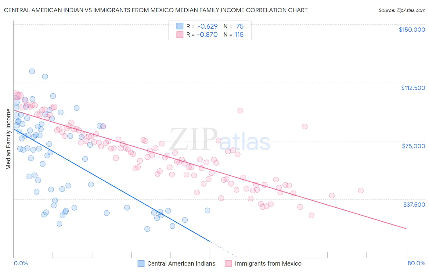 Central American Indian vs Immigrants from Mexico Median Family Income