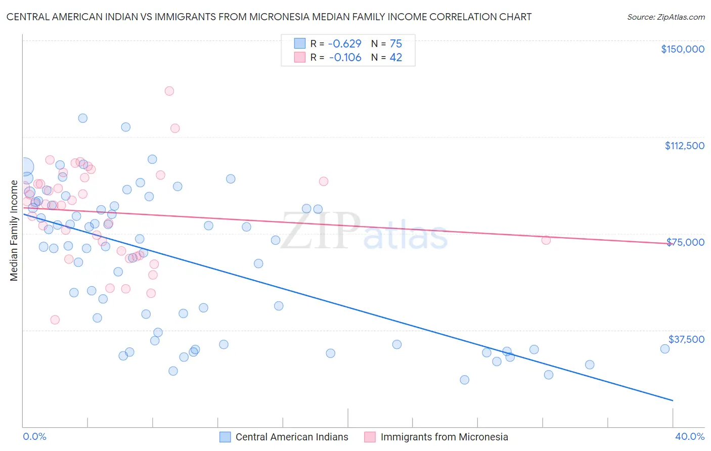 Central American Indian vs Immigrants from Micronesia Median Family Income