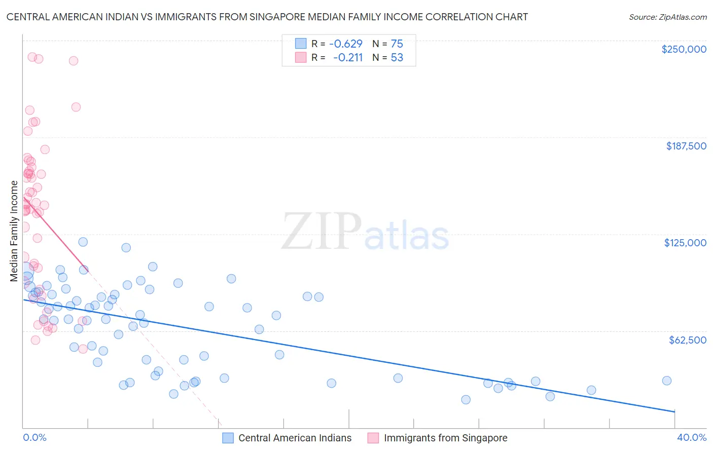 Central American Indian vs Immigrants from Singapore Median Family Income