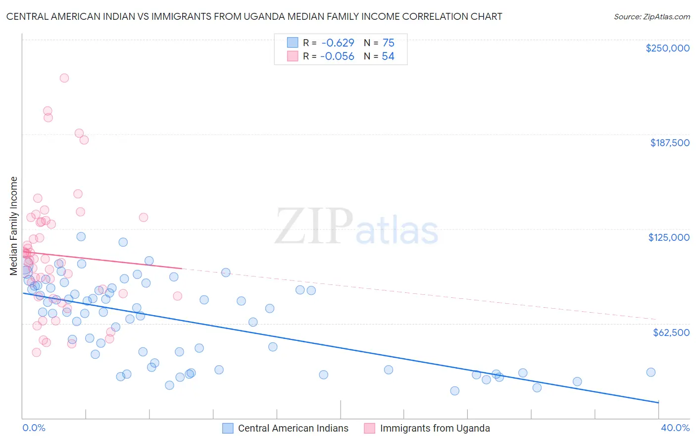 Central American Indian vs Immigrants from Uganda Median Family Income