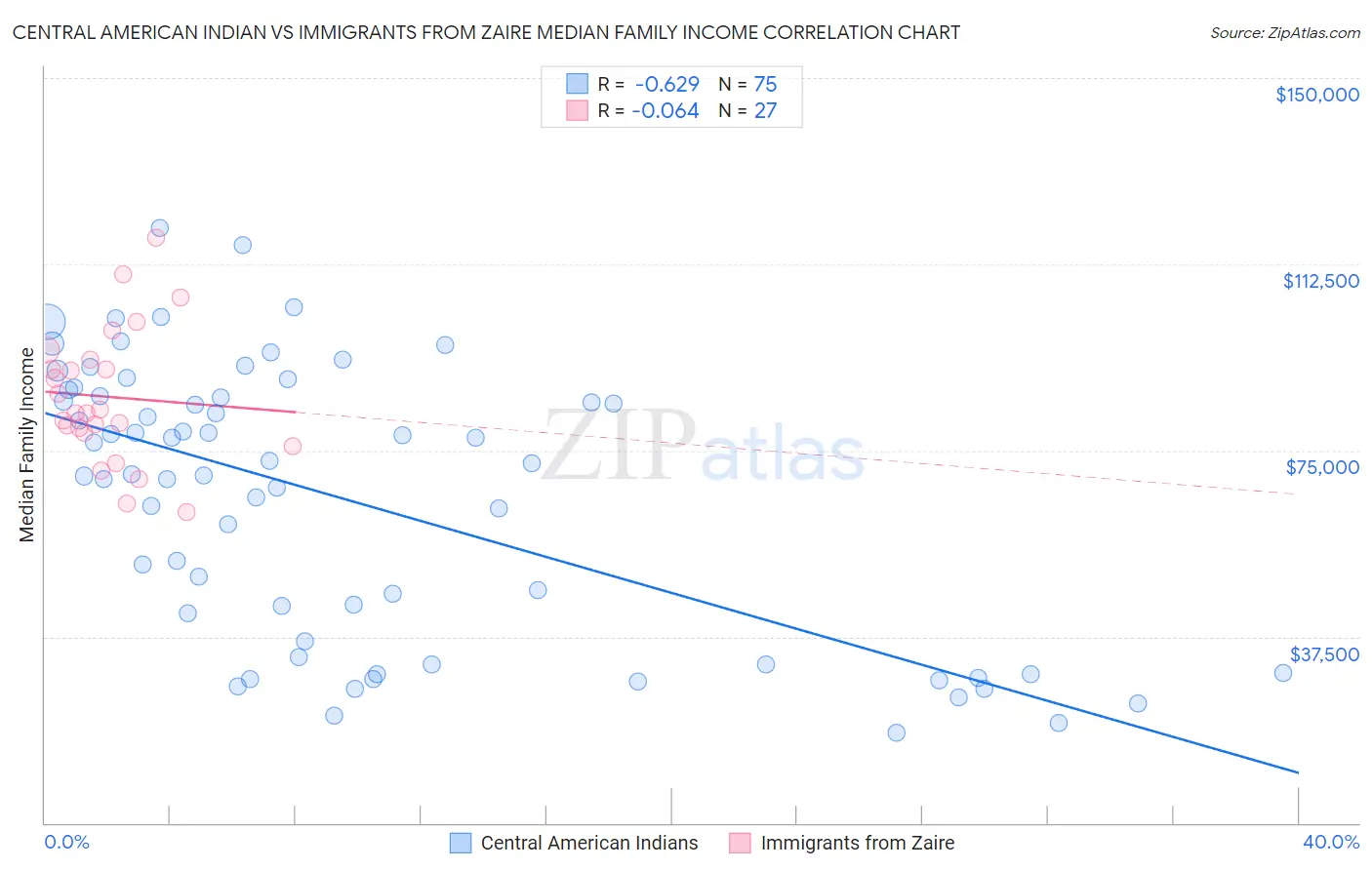 Central American Indian vs Immigrants from Zaire Median Family Income