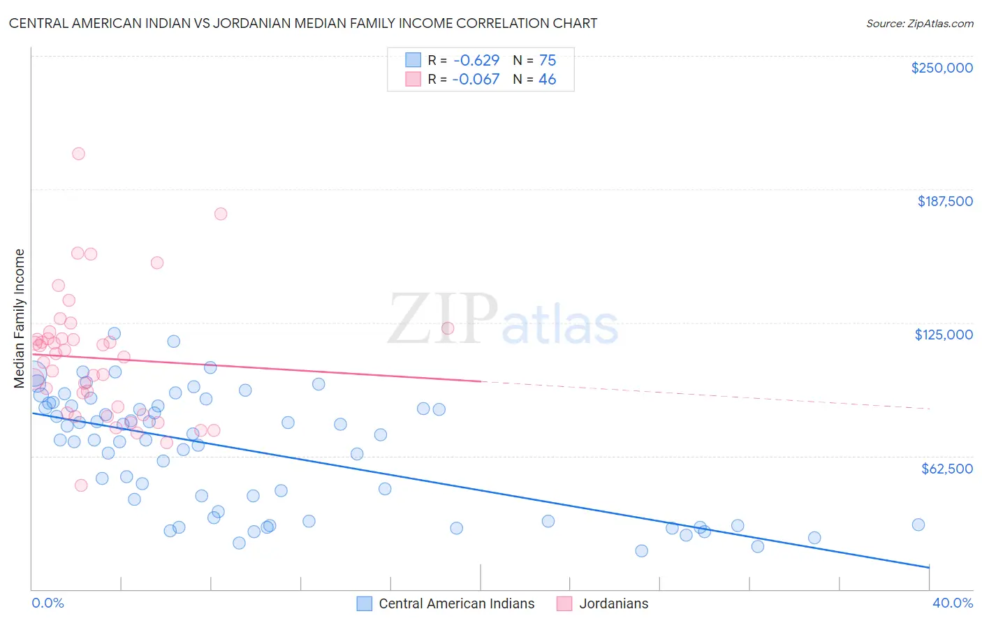 Central American Indian vs Jordanian Median Family Income