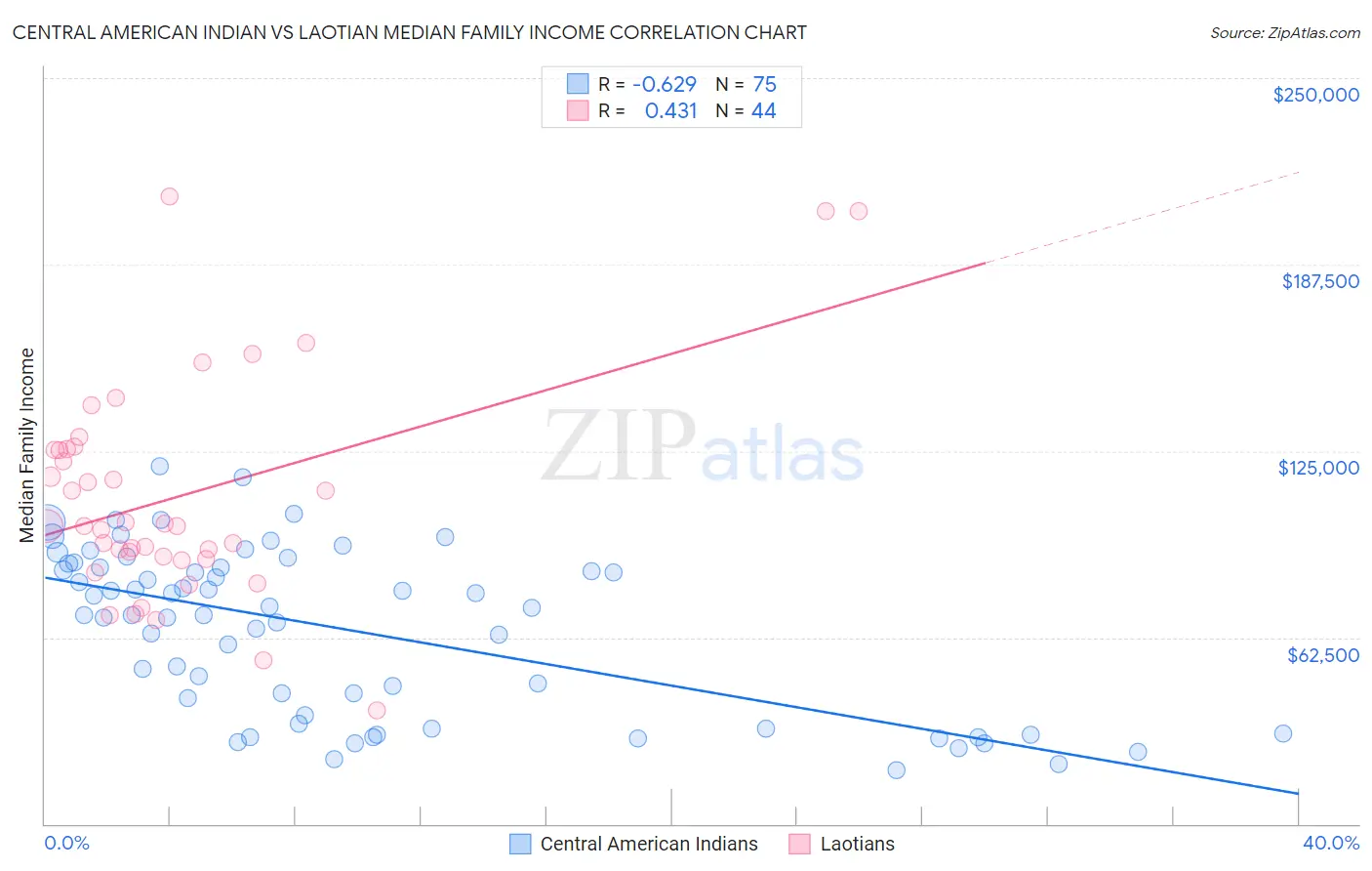 Central American Indian vs Laotian Median Family Income