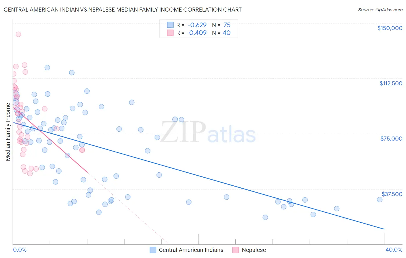 Central American Indian vs Nepalese Median Family Income