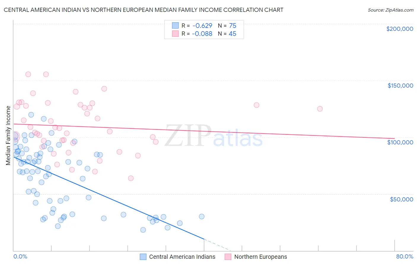 Central American Indian vs Northern European Median Family Income