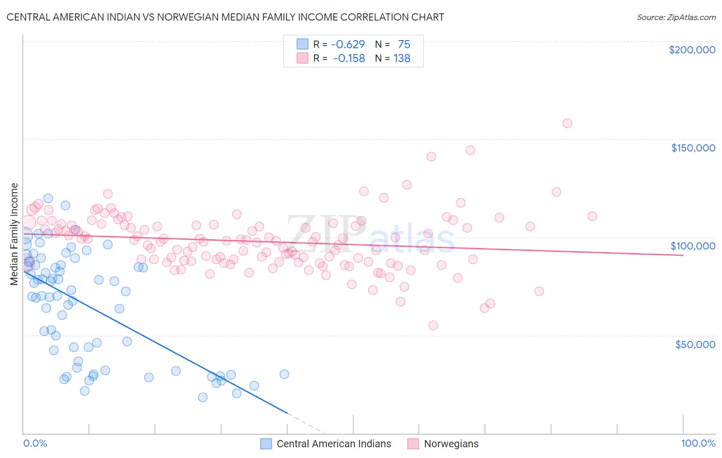 Central American Indian vs Norwegian Median Family Income