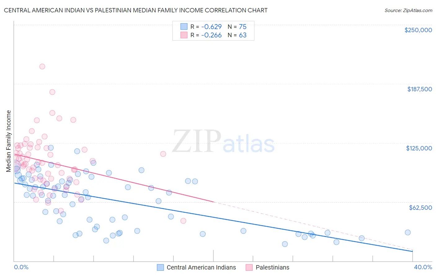 Central American Indian vs Palestinian Median Family Income