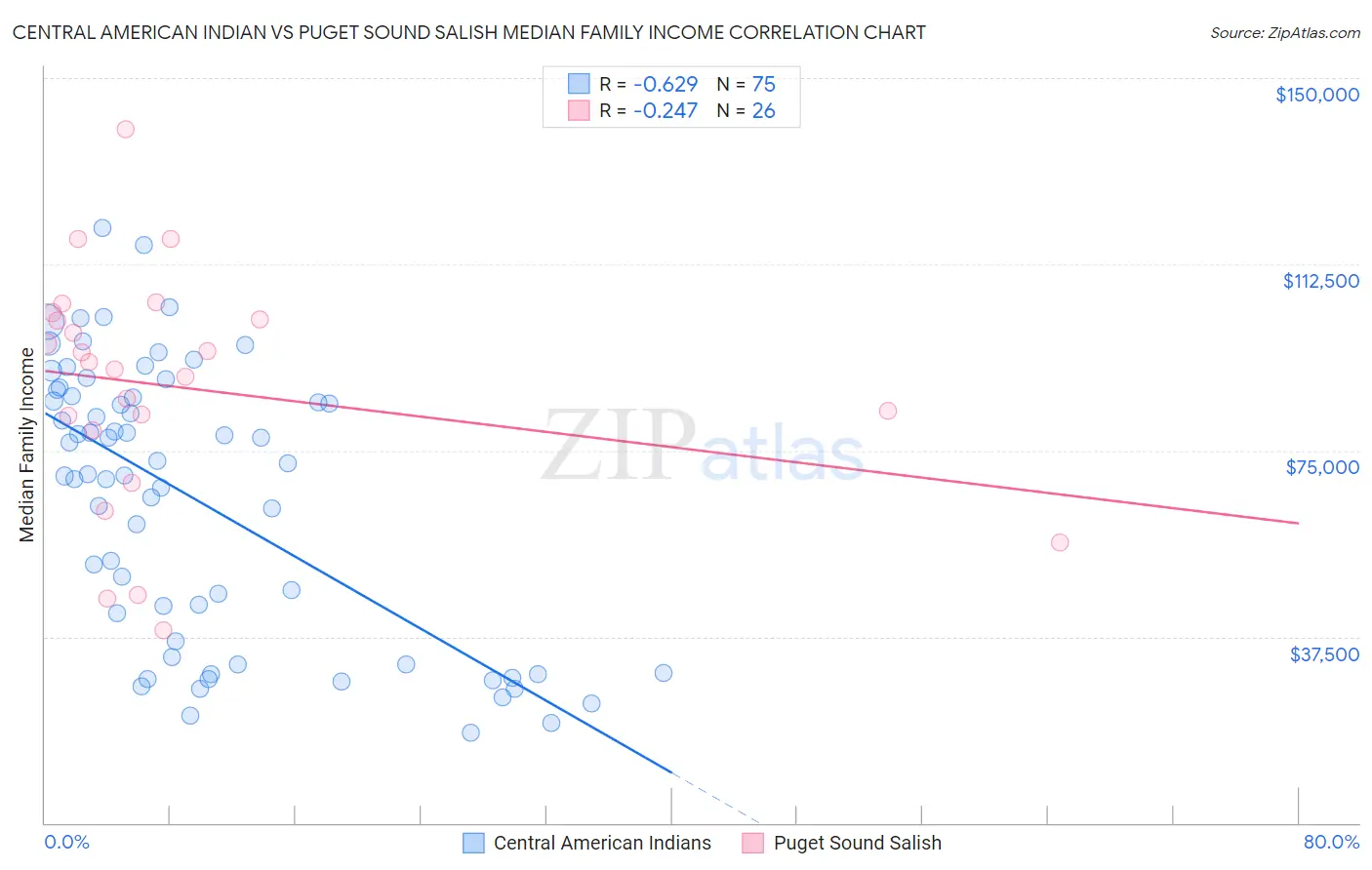 Central American Indian vs Puget Sound Salish Median Family Income