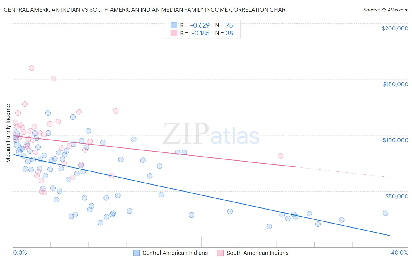Central American Indian vs South American Indian Median Family Income