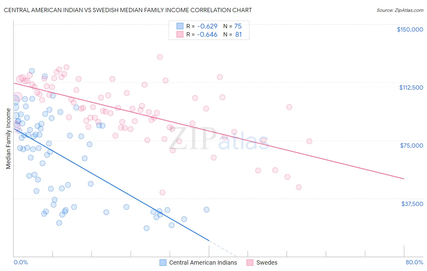 Central American Indian vs Swedish Median Family Income