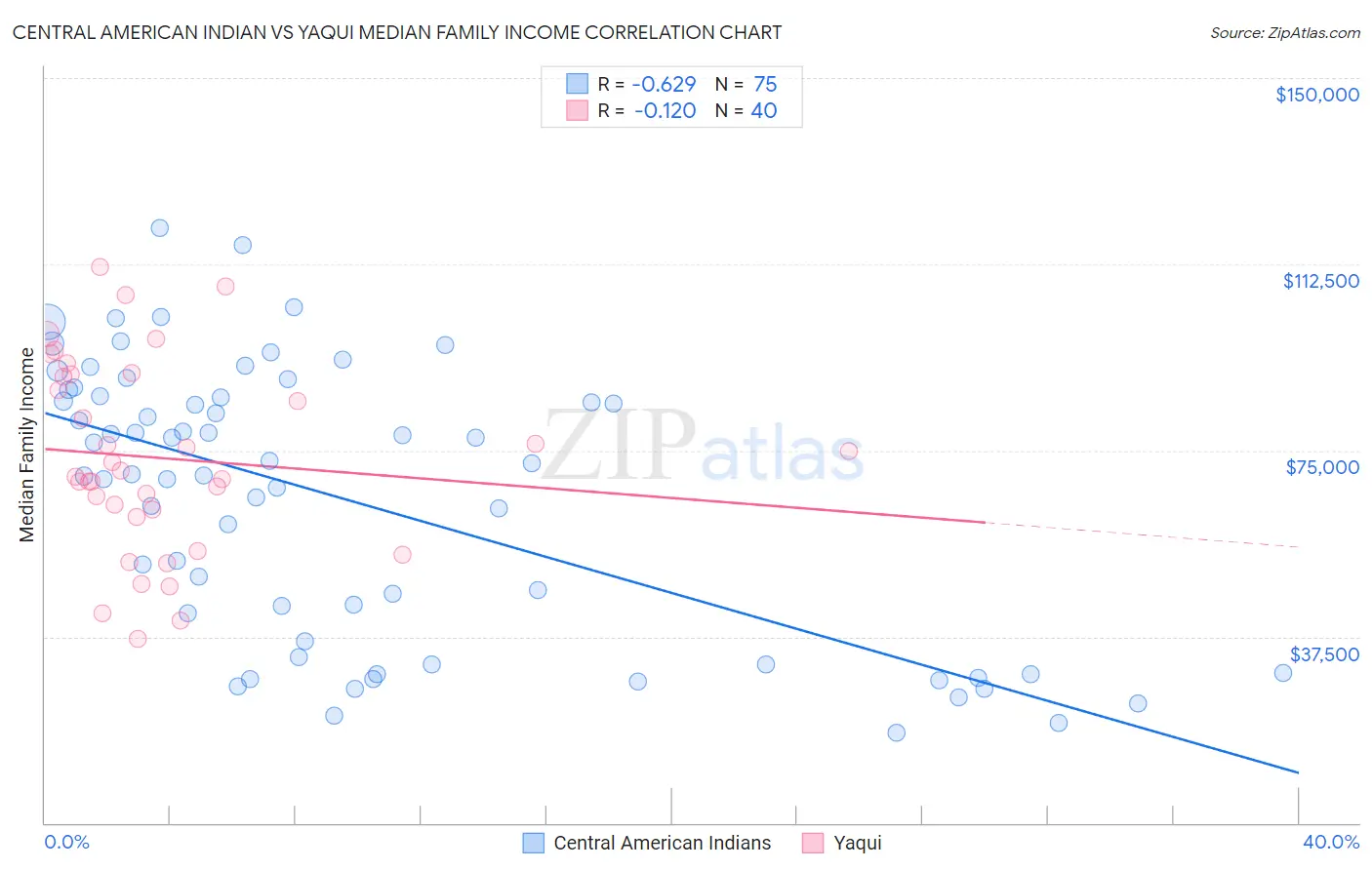 Central American Indian vs Yaqui Median Family Income