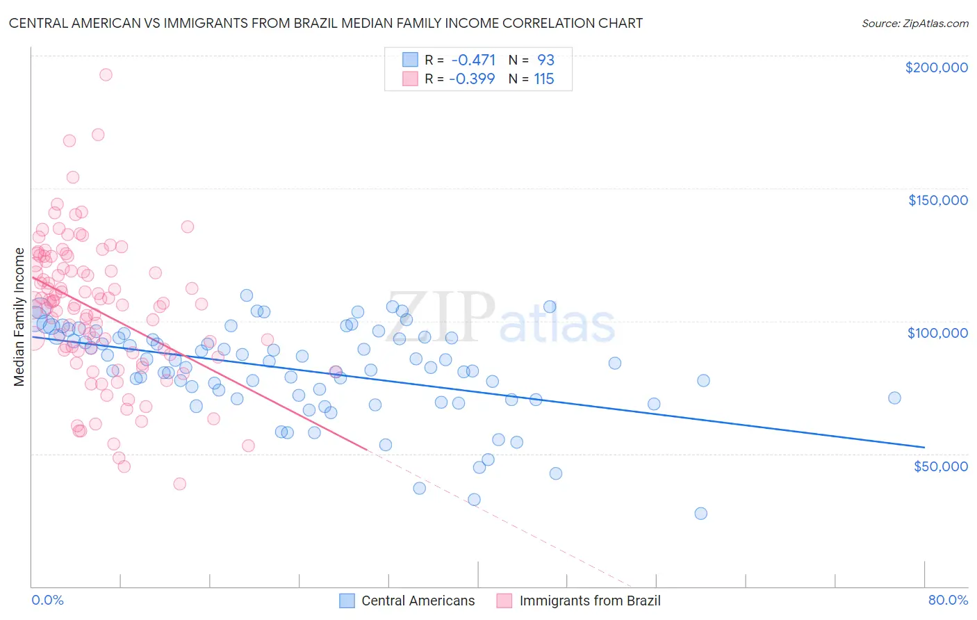 Central American vs Immigrants from Brazil Median Family Income
