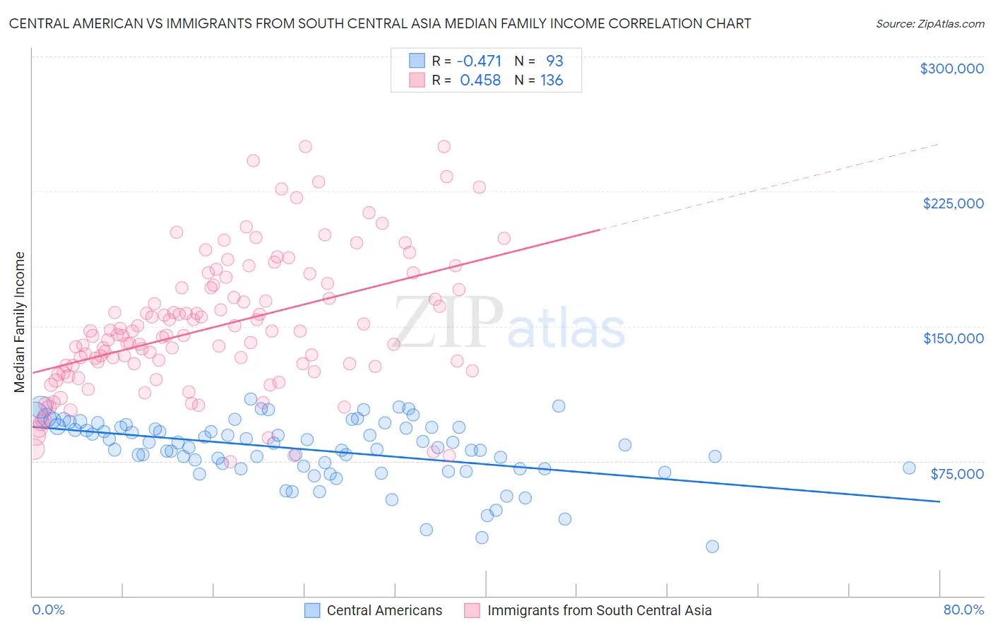 Central American vs Immigrants from South Central Asia Median Family Income