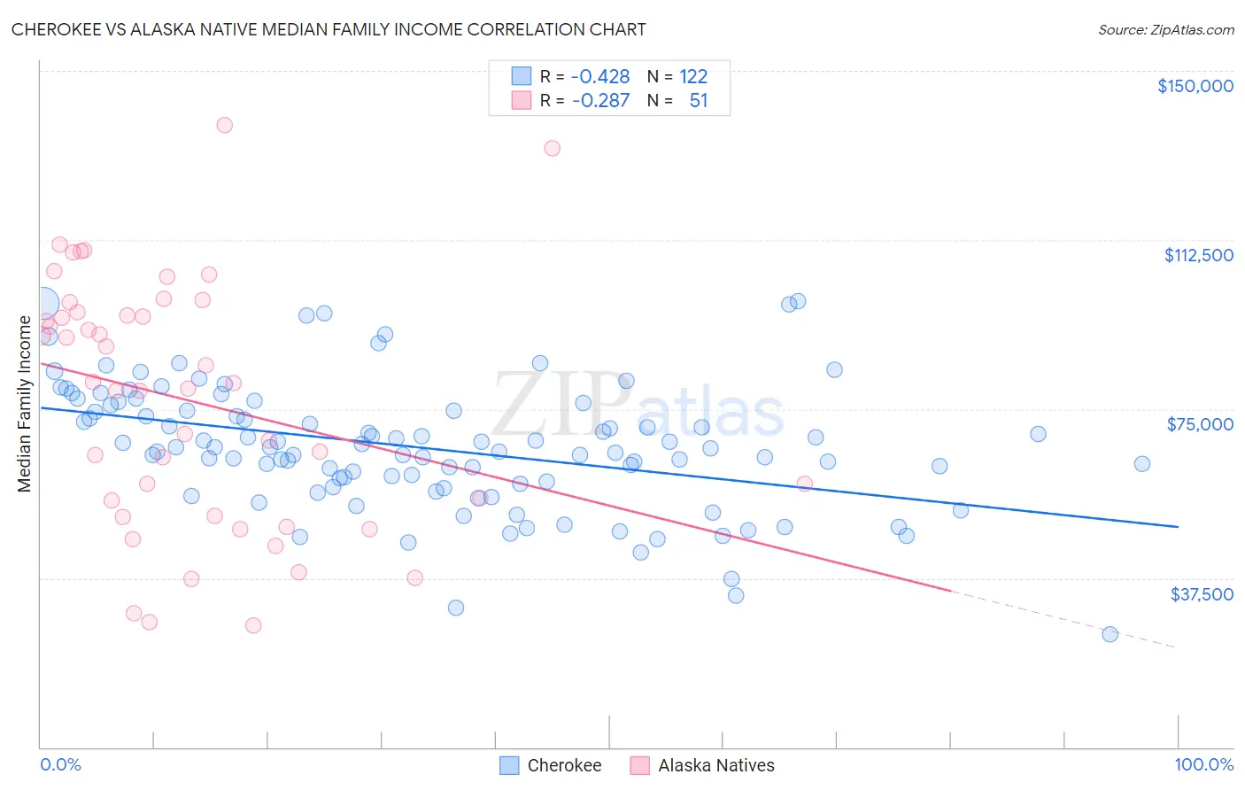 Cherokee vs Alaska Native Median Family Income