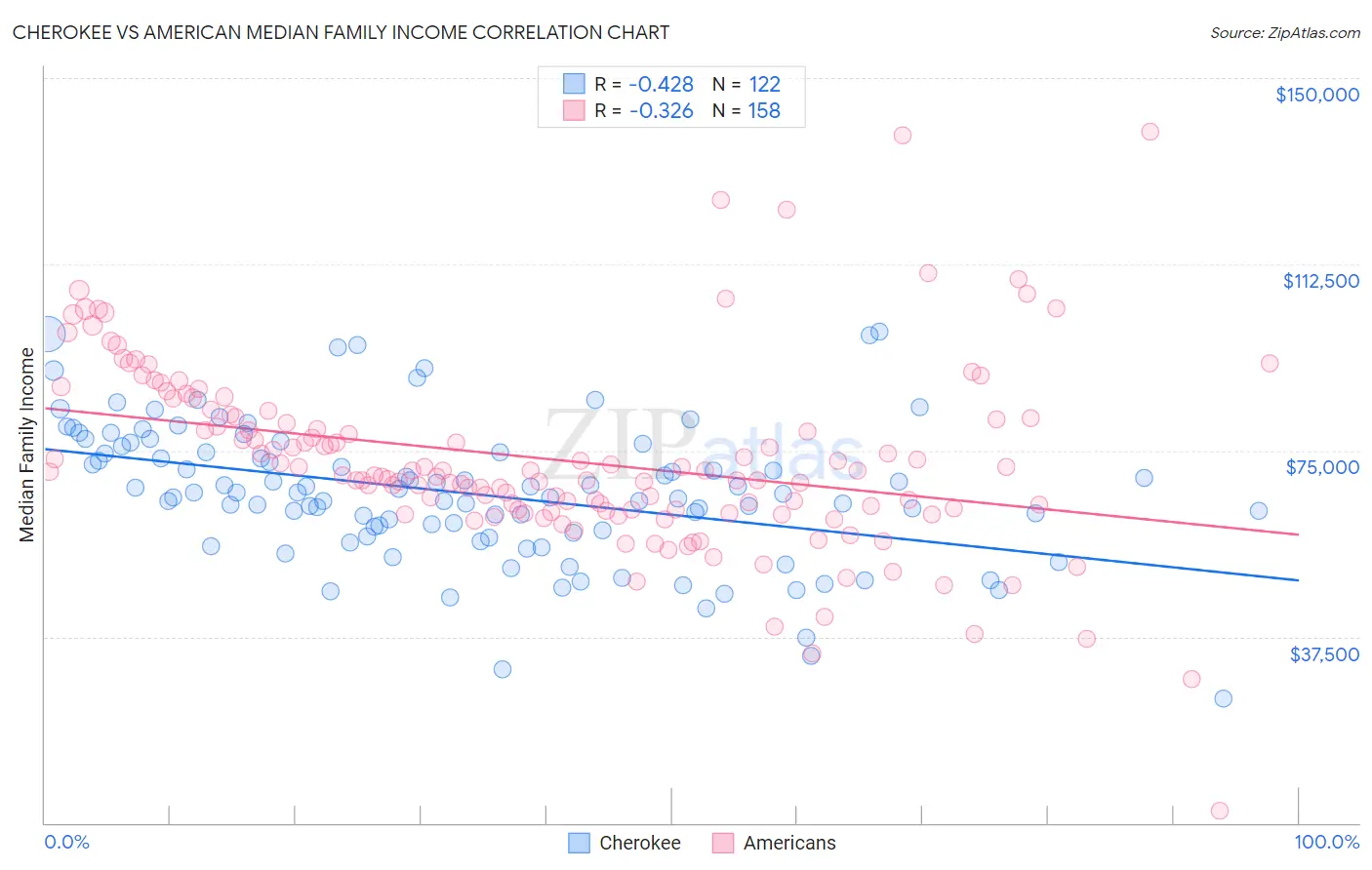 Cherokee vs American Median Family Income