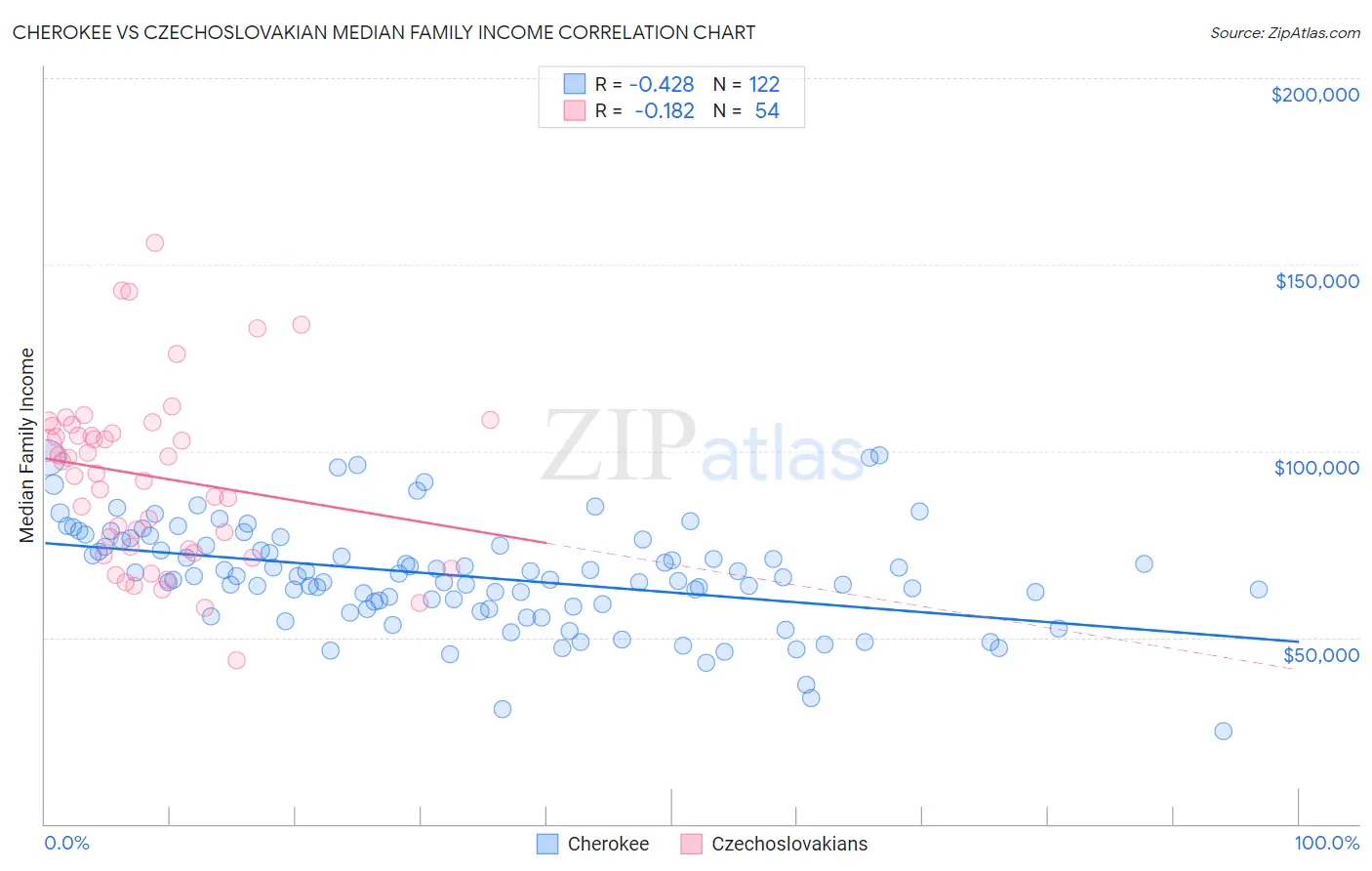 Cherokee vs Czechoslovakian Median Family Income