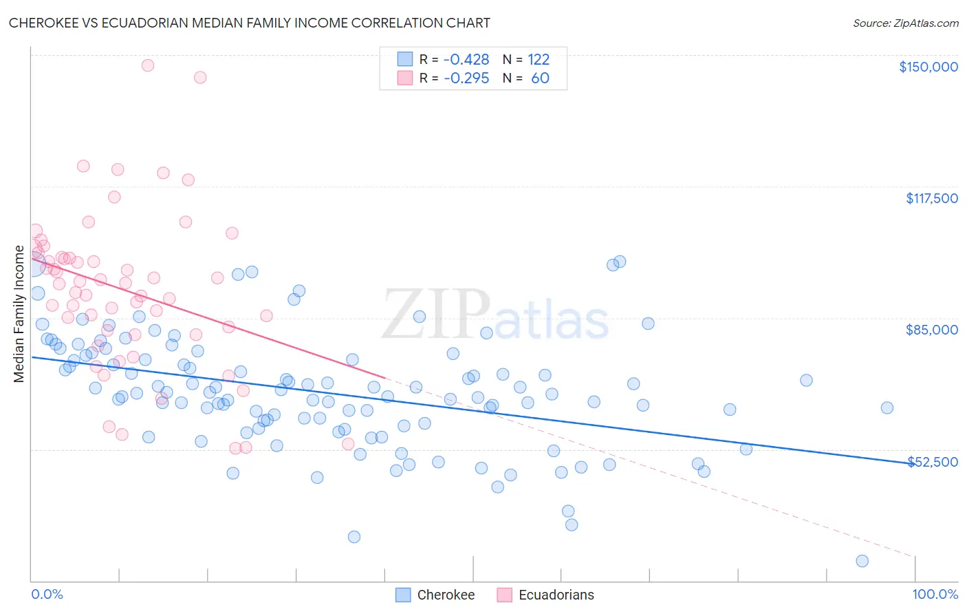 Cherokee vs Ecuadorian Median Family Income