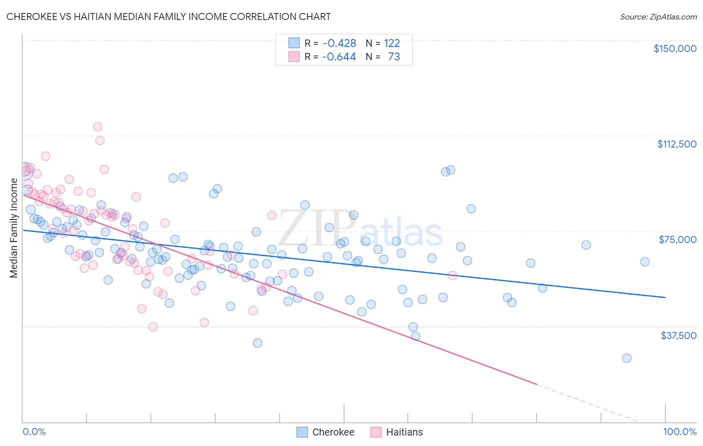 Cherokee vs Haitian Median Family Income