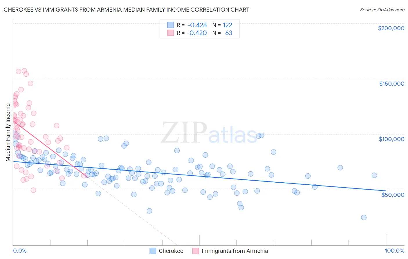 Cherokee vs Immigrants from Armenia Median Family Income