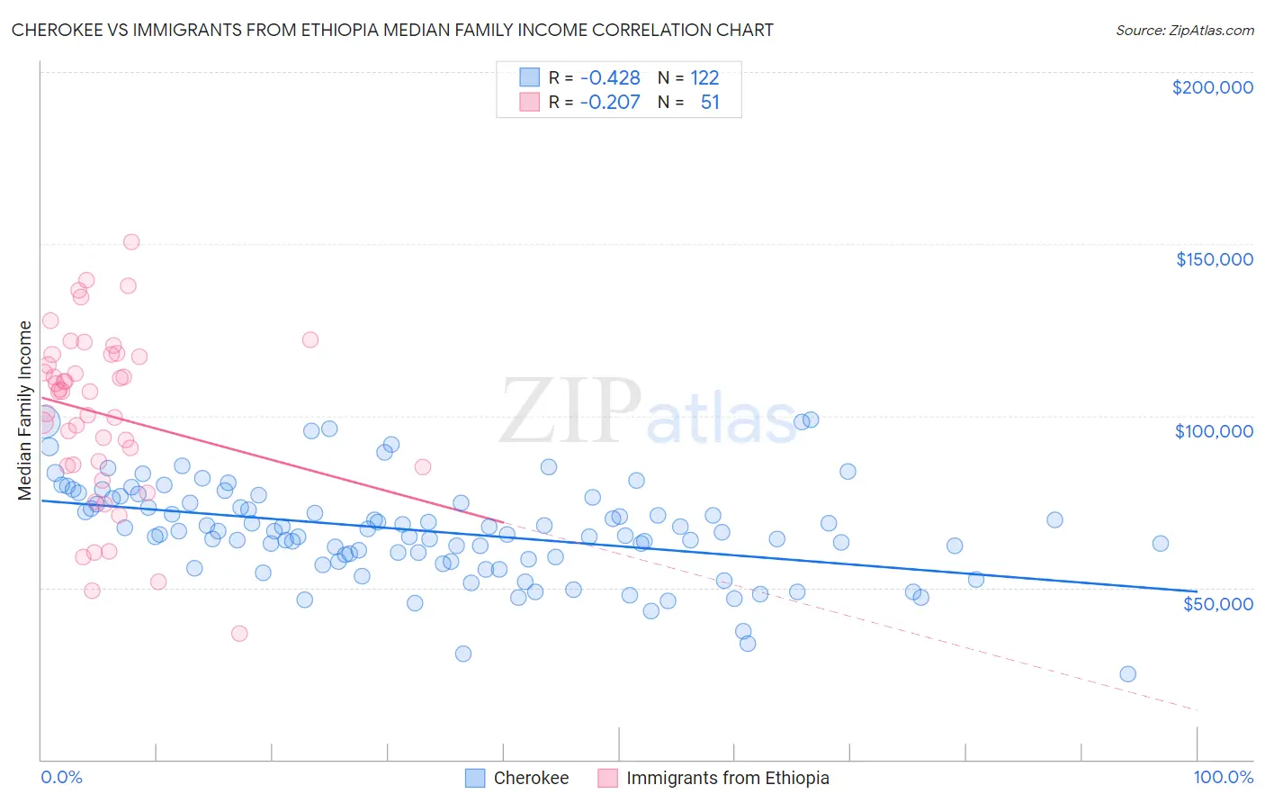 Cherokee vs Immigrants from Ethiopia Median Family Income