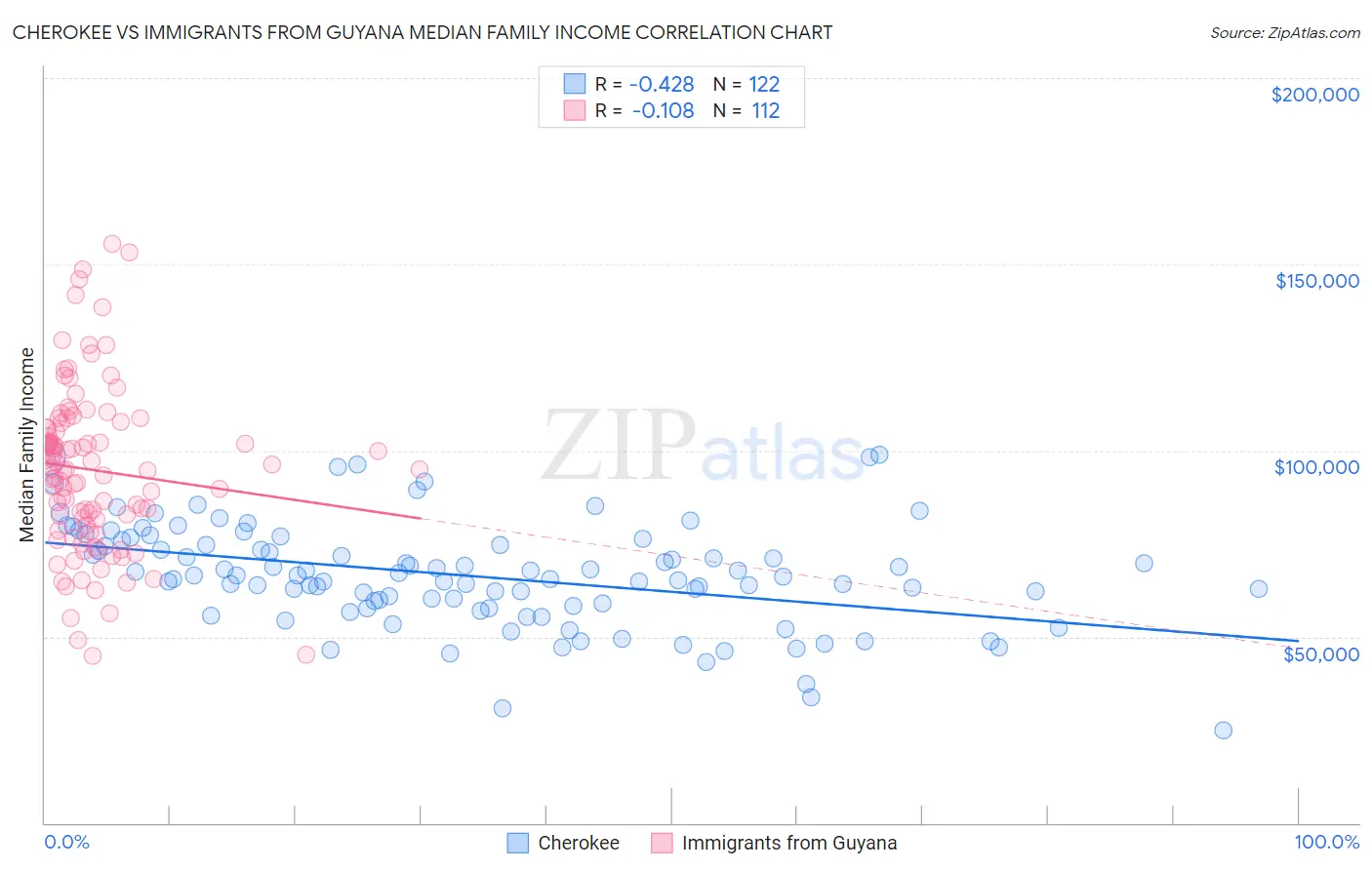 Cherokee vs Immigrants from Guyana Median Family Income